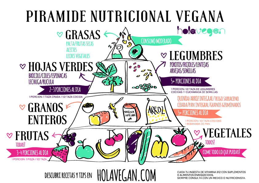 Piramide nutricional Vegana